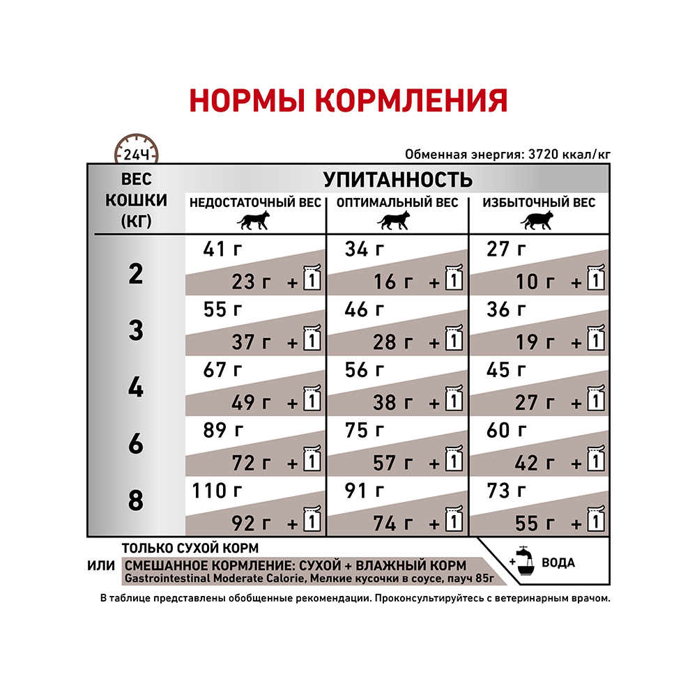 Т0045241 Корм для кошек Vet Diet Gastro Intestinal Moderate Calorie GIM35 при наруш.пищев., птица сух. 400г ROYAL CANIN  - Вид №6