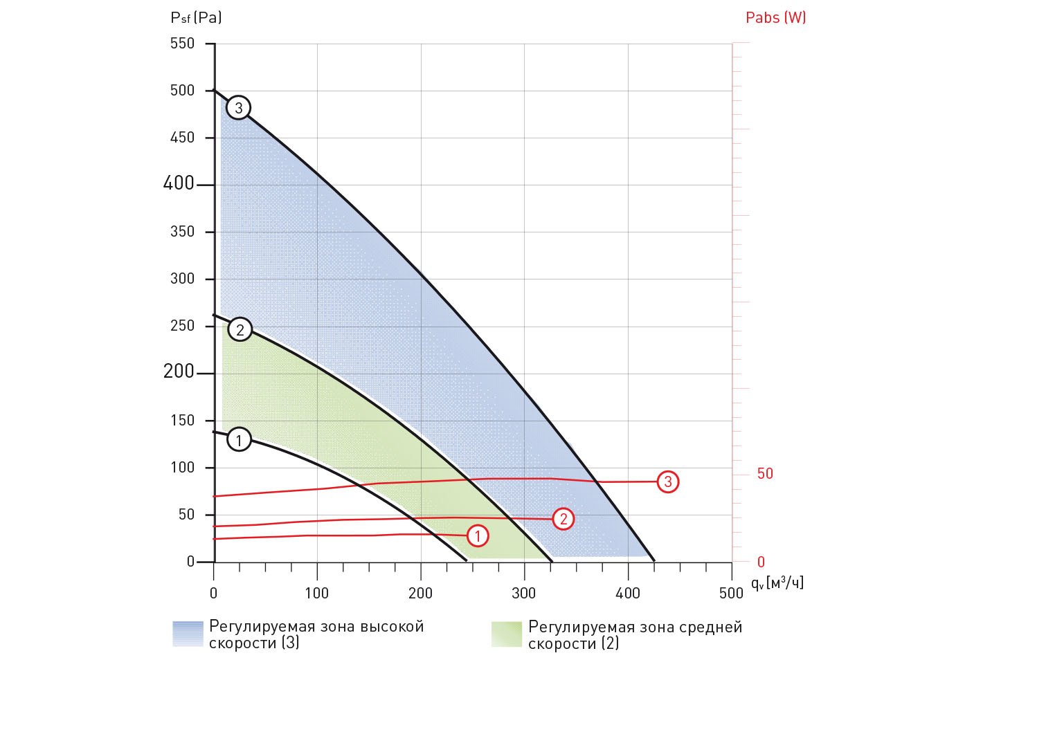Мультизональный канальный вентилятор Soler Palau OZEO E ECOWATT CONTROL CO2 5209229000 - Вид №4