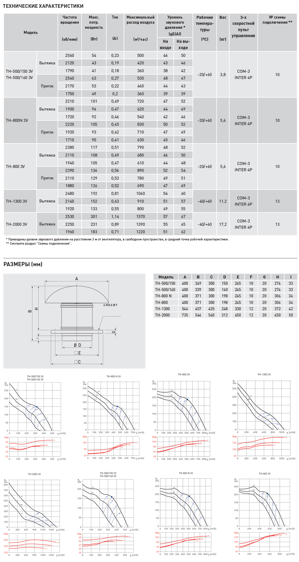 Крышный вентилятор Soler Palau TH 2000 5220003700 - Вид №6