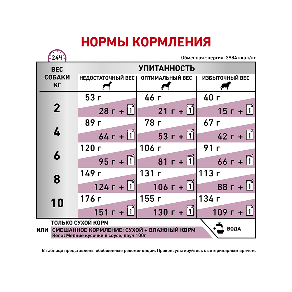 ПР0056149 Корм для собак Vet Diet Renal для мелких пород с хронической болезнью почек сух. 500г ROYAL CANIN  - Вид №4