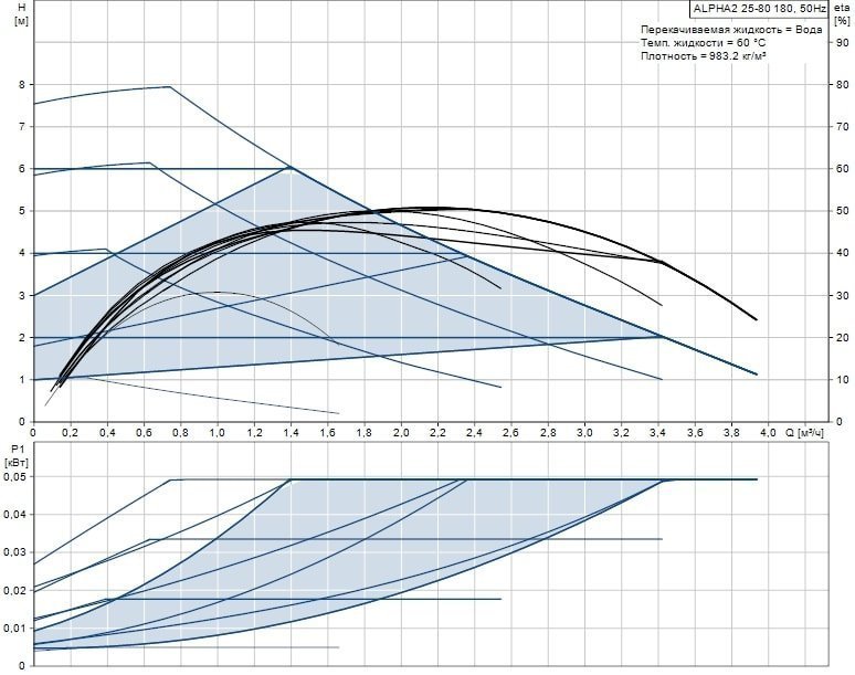 Циркуляционный насос GRUNDFOS ALPHA2 32-80 98914896 - Вид №3