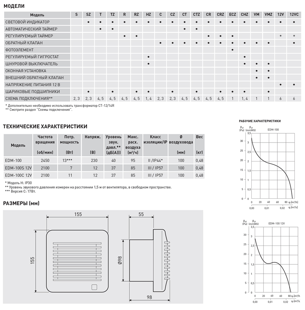 Накладной вентилятор Soler Palau EDM-100 RZ edm13797 - Вид №1