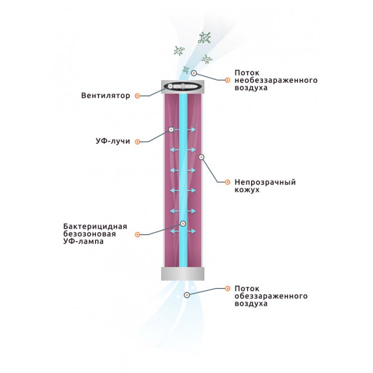 Safe Air Армед Рециркулятор бактерицидный для обеззараживания воздуха Армед Safe Air пластиковый корпус Белый  - Вид №3