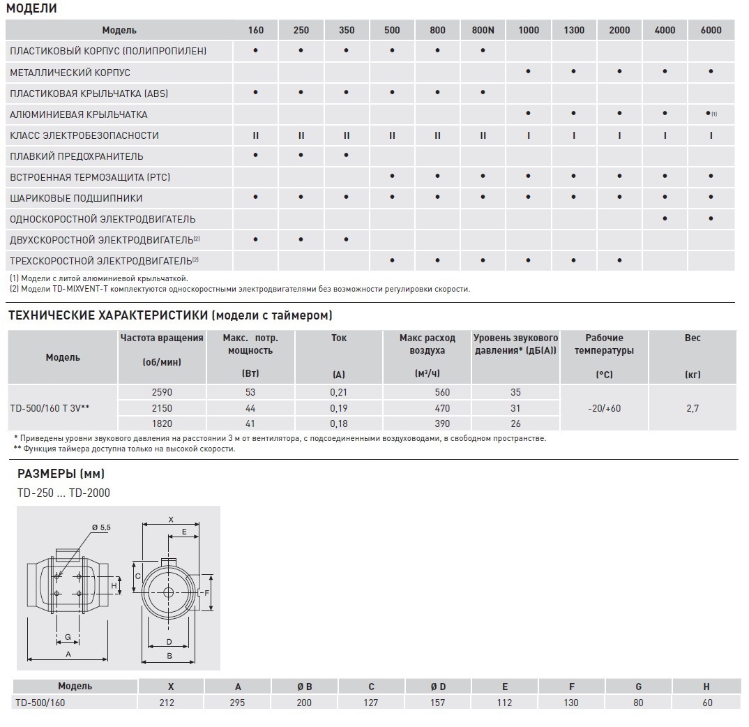 Канальный вентилятор Soler Palau TD 500/160 T 3V 5211358800 - Вид №1