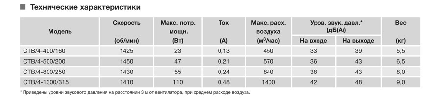 Крышный вентилятор Soler Palau CTB/4-500/200 5136896300 - Вид №2