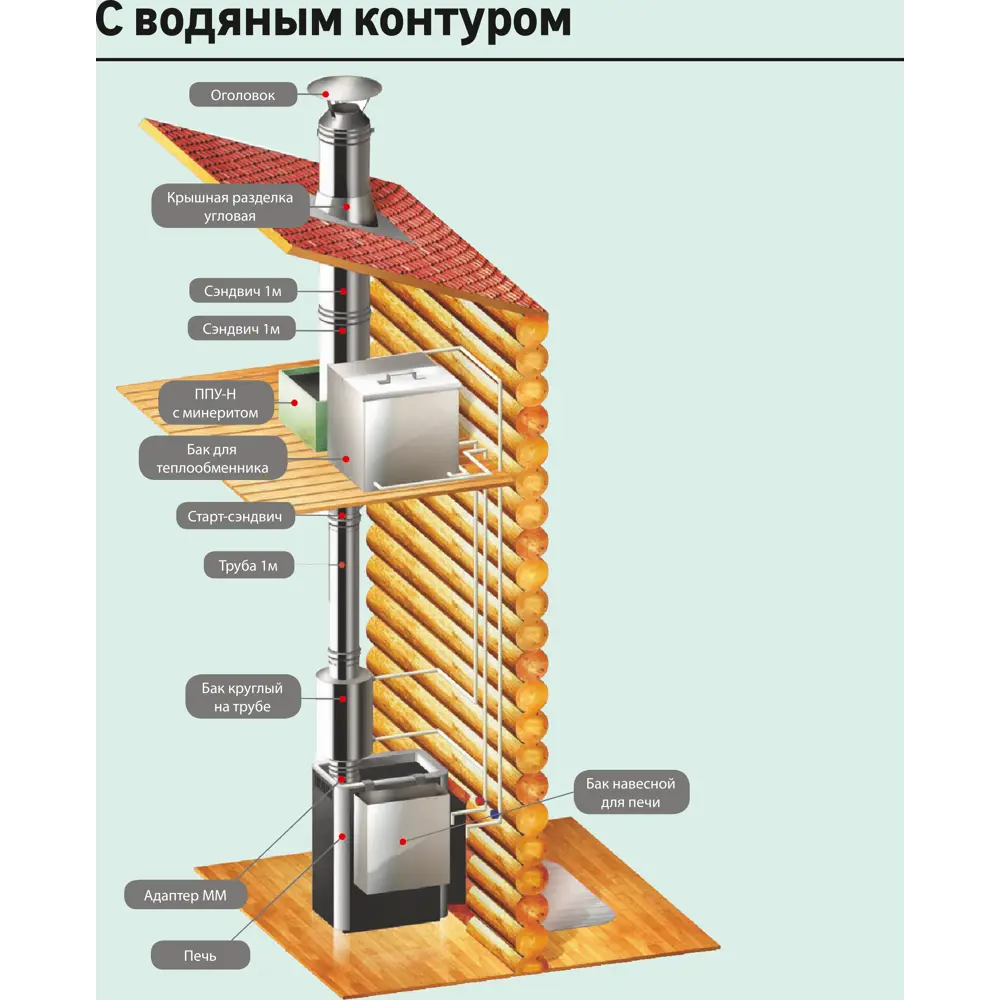 Дымоход Металлик и Ко 0.5 м 430/0.8 мм D150 мм STLM-2146347 - Вид №3