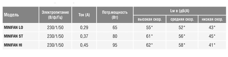 Мультизональный канальный вентилятор Soler Palau VMC-MINIFAN HI SIP 5209128700 - Вид №2