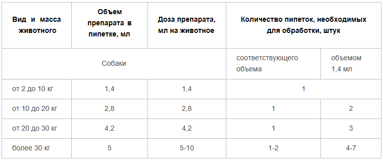 ПР0035767 Капли для собак БАРС весом 10-20 килограмм от блох и клещей 1 доза 2,8мл АВЗ  - Вид №1