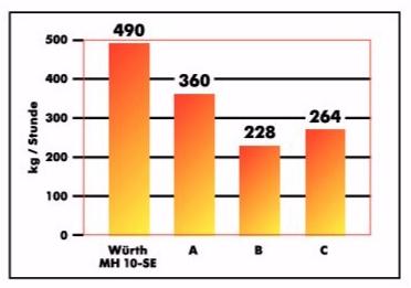 Würth Долото молоток Scalpellatori/perforatori elettrici 07025711 - Вид №4