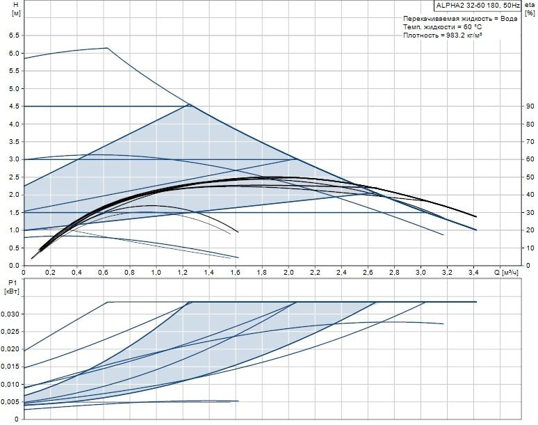 Циркуляционный насос GRUNDFOS ALPHA2 32-60 98520754 - Вид №2