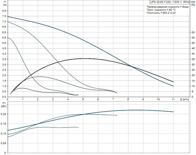 Циркуляционный насос GRUNDFOS UPS 32-80 F 95906458 - Вид №1