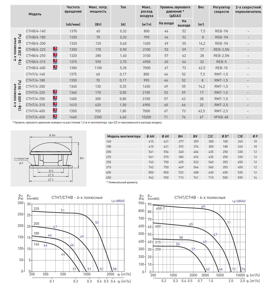 Крышный вентилятор дымоудаления Soler Palau CTHB/4-225 5136206900 - Вид №1