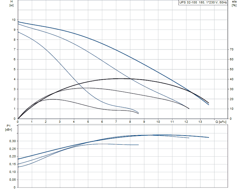 Циркуляционный насос GRUNDFOS UPS 32-100 95906500 - Вид №1