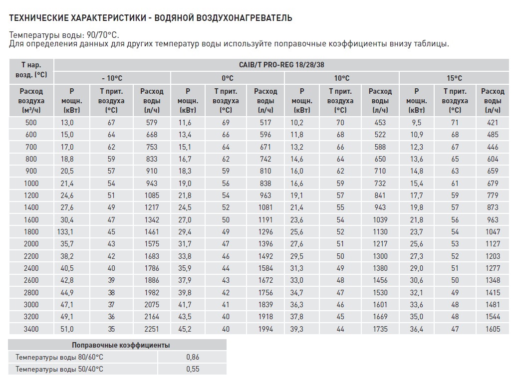 Компактная приточная установка Soler Palau CAIT-38/400 BCFR PRO-REG caib14073 - Вид №4