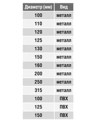 Врезка на площадке круглая (фланец) (оц. сталь) d250 Santreyd 00-0241-008 - Вид №1