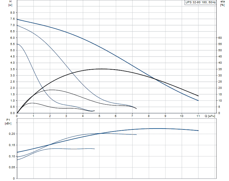 Циркуляционный насос (для ГВС) GRUNDFOS UPS 32-80 N 180мм 95906448 - Вид №1