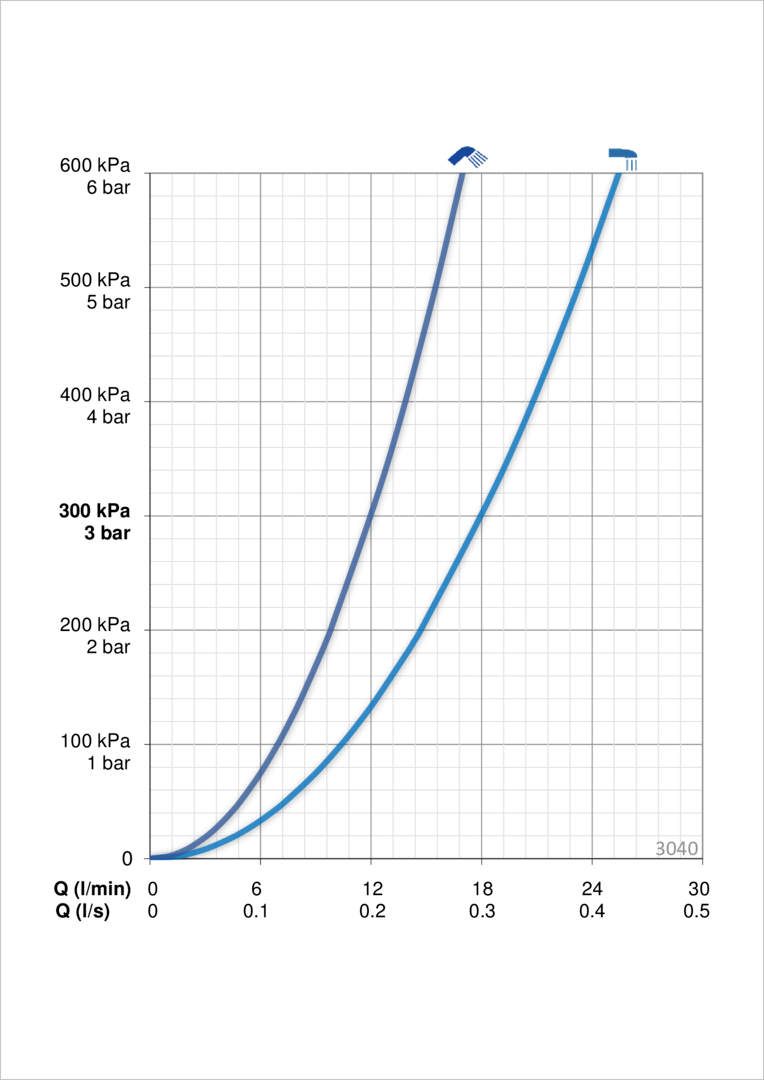 Oras 3040 Cмеситель для ванны и душа 3040 Inspera Хром  - Вид №3