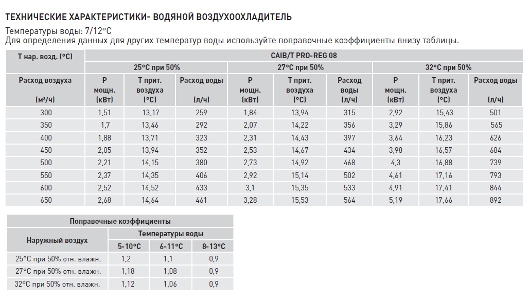 Компактная приточная установка Soler Palau CAIB-08/250 BCFR PRO-REG caib14070 - Вид №5