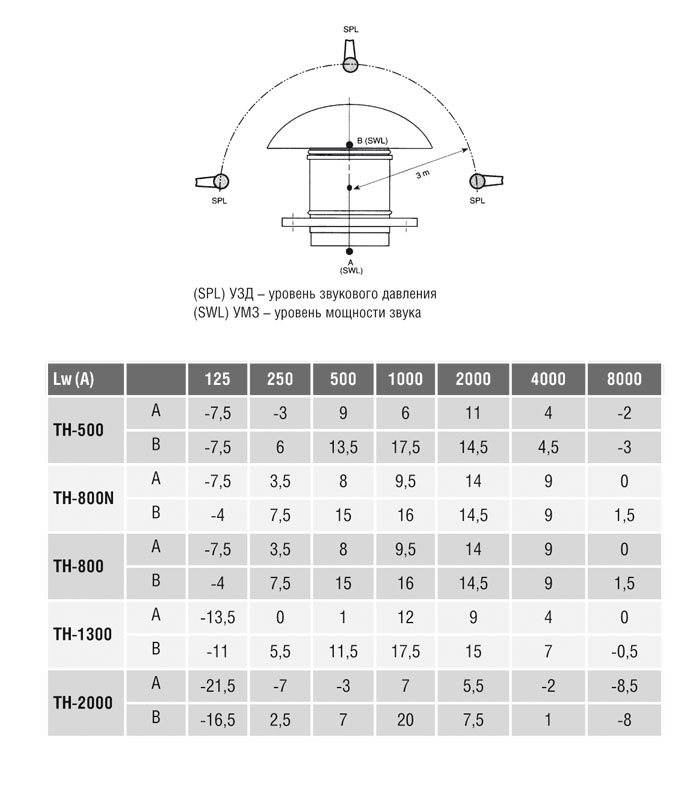 Крышный вентилятор Soler Palau TH 1300 5220002900 - Вид №4