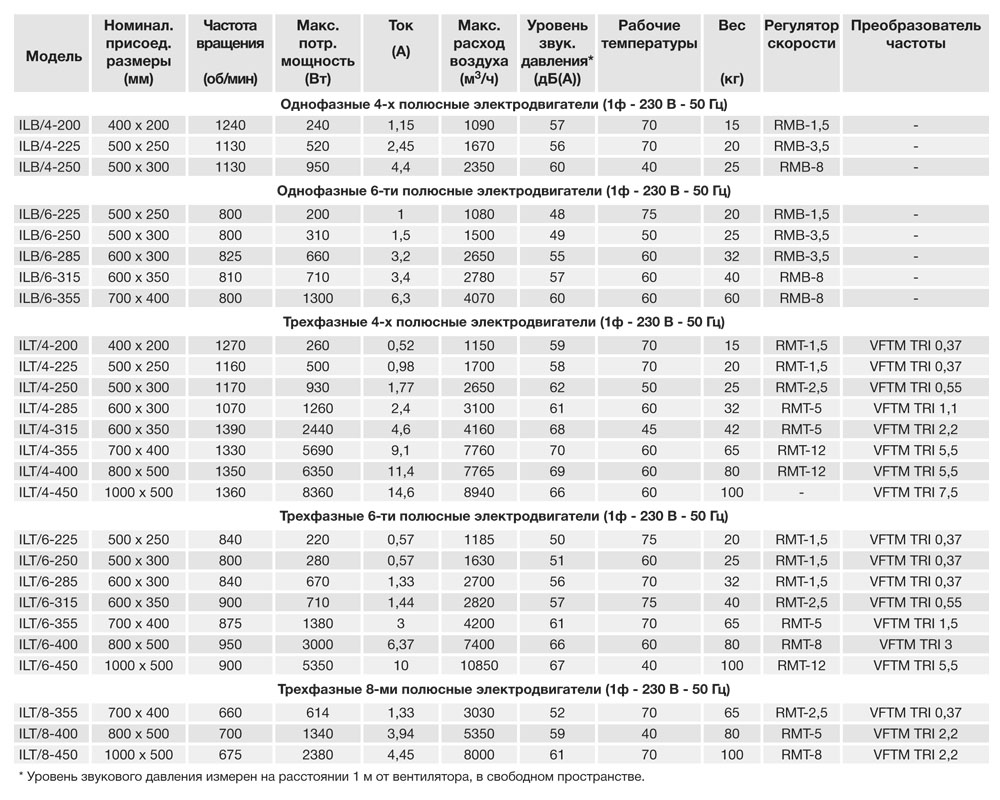 Канальный вентилятор Soler Palau ILT/6-450 5132062000 - Вид №1