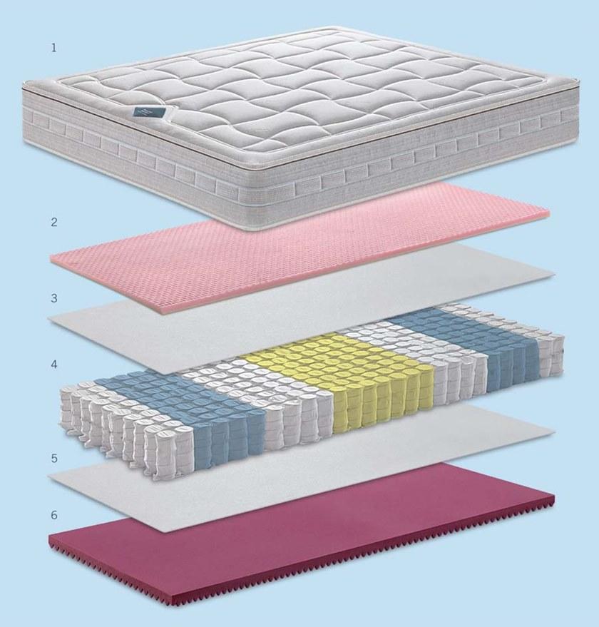 Manifattura Falomo Карманный матрас с пружинами и пеной с эффектом памяти sun-id-1437245 - Вид №3