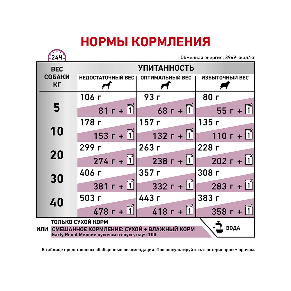 ПР0056153 Корм для собак Vet Diet Early Renal при ранней стадии почечной недостаточности сух. 7кг ROYAL CANIN  - Вид №5