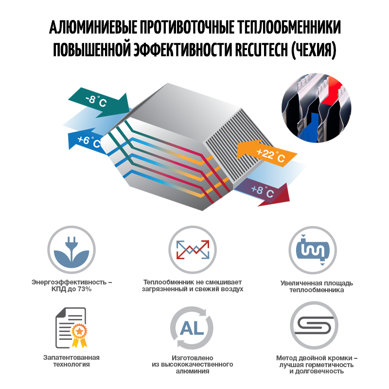 Приточно-вытяжная установка с пластинчатым рекуператором ФЬОРДИ ВПУ CF 900 Н sun-id-682429 - Вид №4