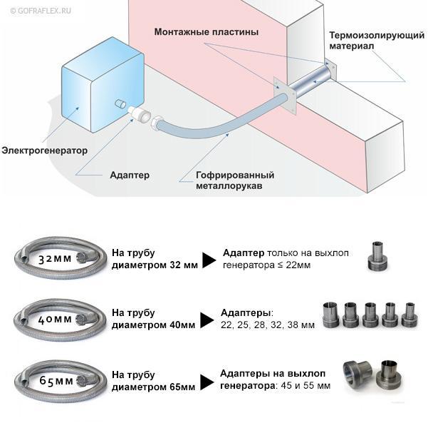 Отвод выхлопных газов бензогенератора Ø 32 мм Flexible hose Россия GV32 - Вид №1
