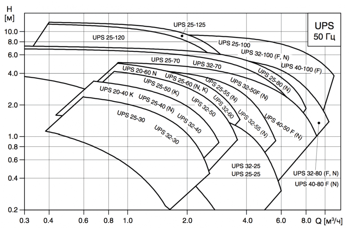 Циркуляционный насос GRUNDFOS UPS 32-80  с гайками 95906443 - Вид №2