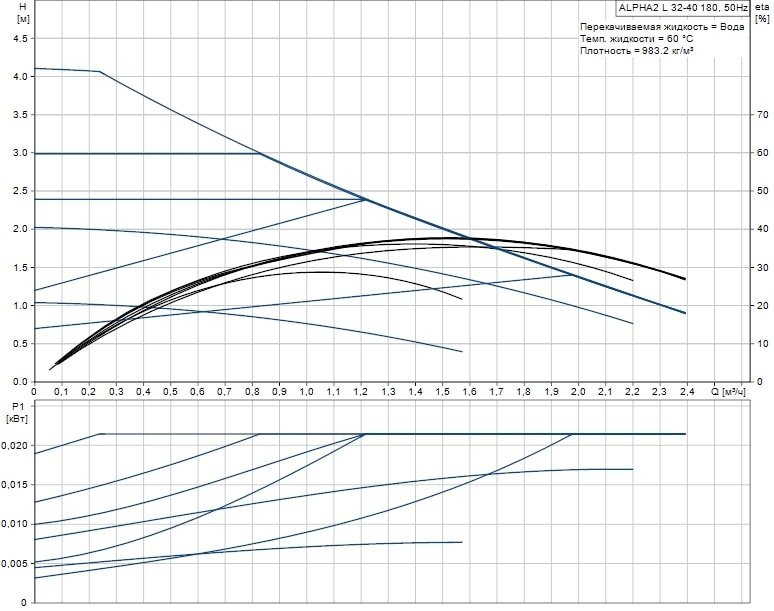 Циркуляционный насос GRUNDFOS ALPHA2 L 32-40 98286501 - Вид №1