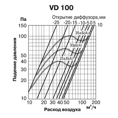 Диффузор Europlast VD 100 06-0690-004 - Вид №2