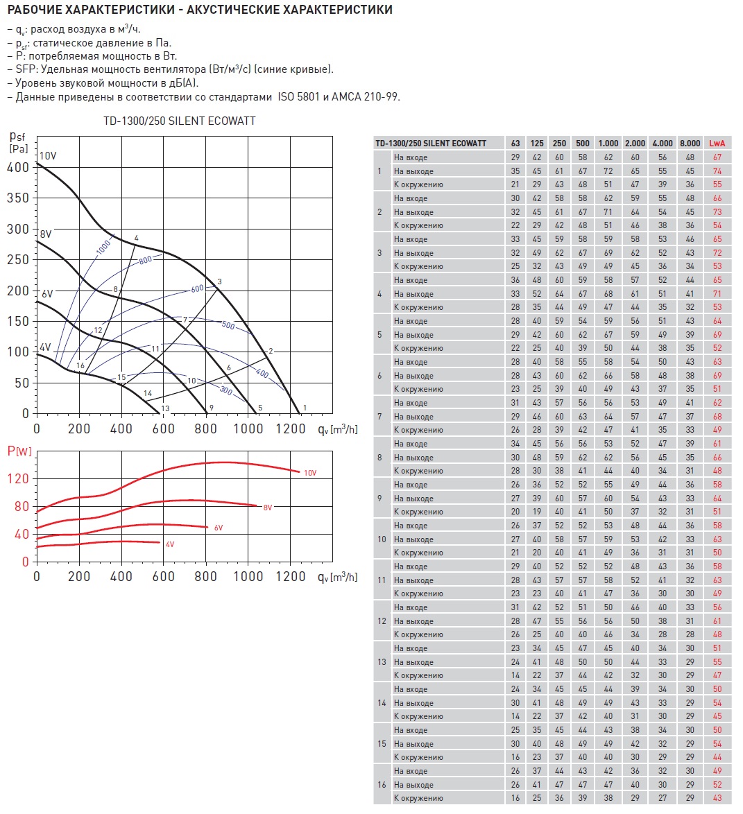 Энергоэффективный канальный вентилятор Soler Palau TD-1300/250 SILENT ECOWATT 5211988100 - Вид №2