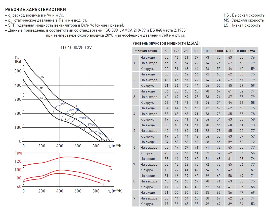 Канальный вентилятор Soler Palau TD 1000/250 3V 5211308100 - Вид №3
