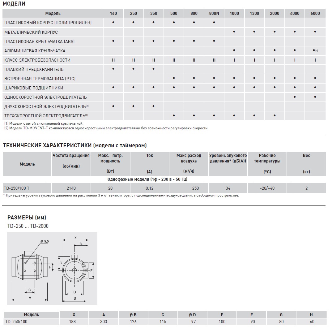 Канальный вентилятор Soler Palau TD 250/100 T 5211325500 - Вид №1