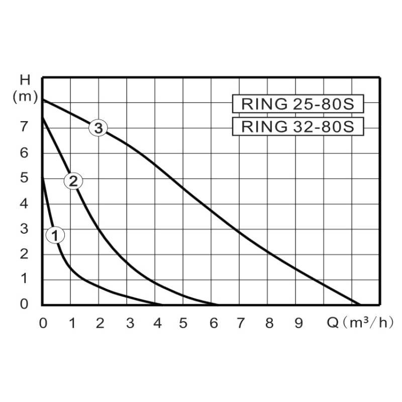 Циркуляционный насос ZOTA RING 25-80 180 RING2580180 - Вид №2