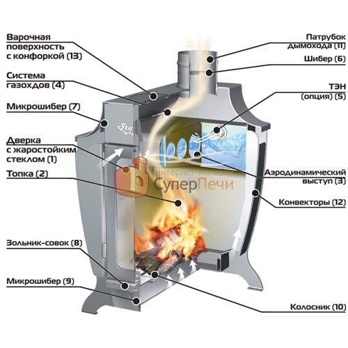 Отопительная печь Ермак Stoker 170 Aqua-C 1364 - Вид №1