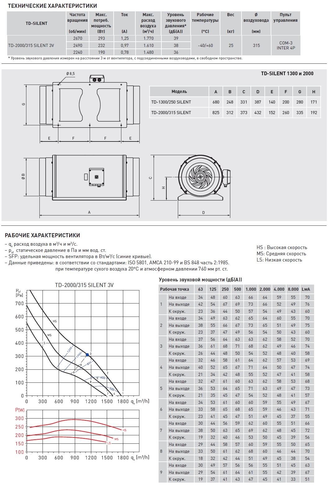 Канальный вентилятор Soler Palau TD-2000/315 Silent 3V 5211995800 - Вид №1