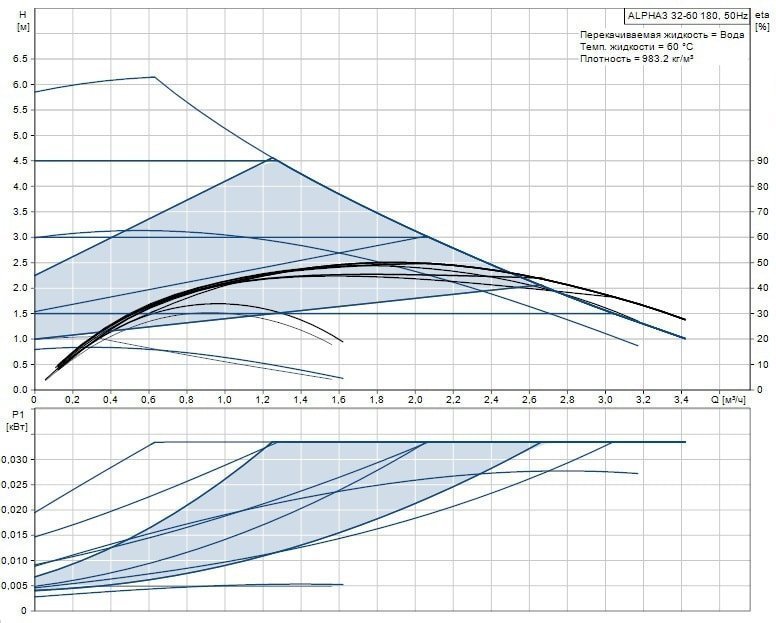 Циркуляционный насос GRUNDFOS ALPHA3 32-60 98890814 - Вид №1