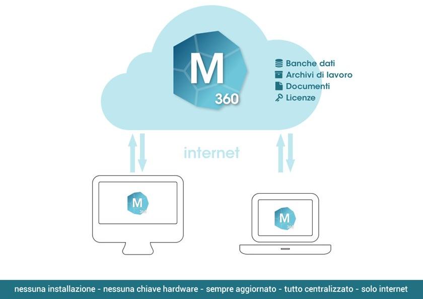 DIGI CORP Программное обеспечение онлайн / облако sun-id-1412187 - Вид №2