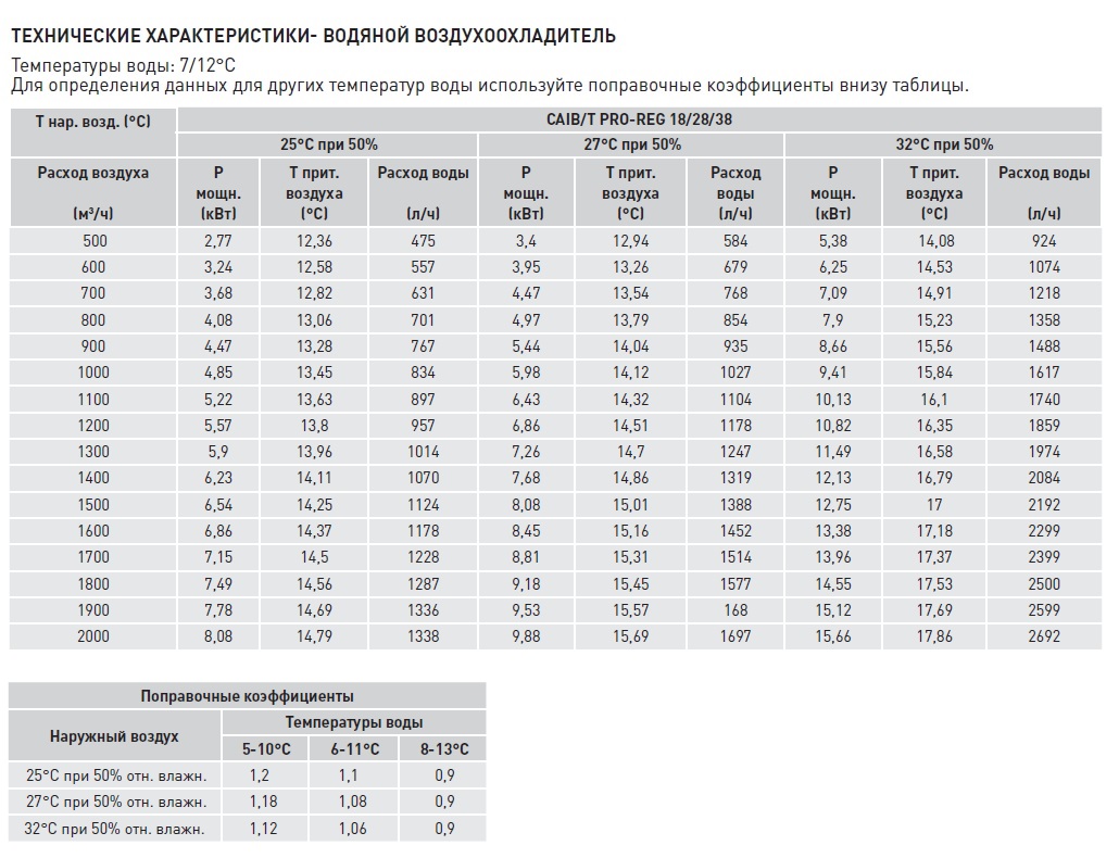 Компактная приточная установка Soler Palau CAIT-38/400 BCFR PRO-REG caib14073 - Вид №5