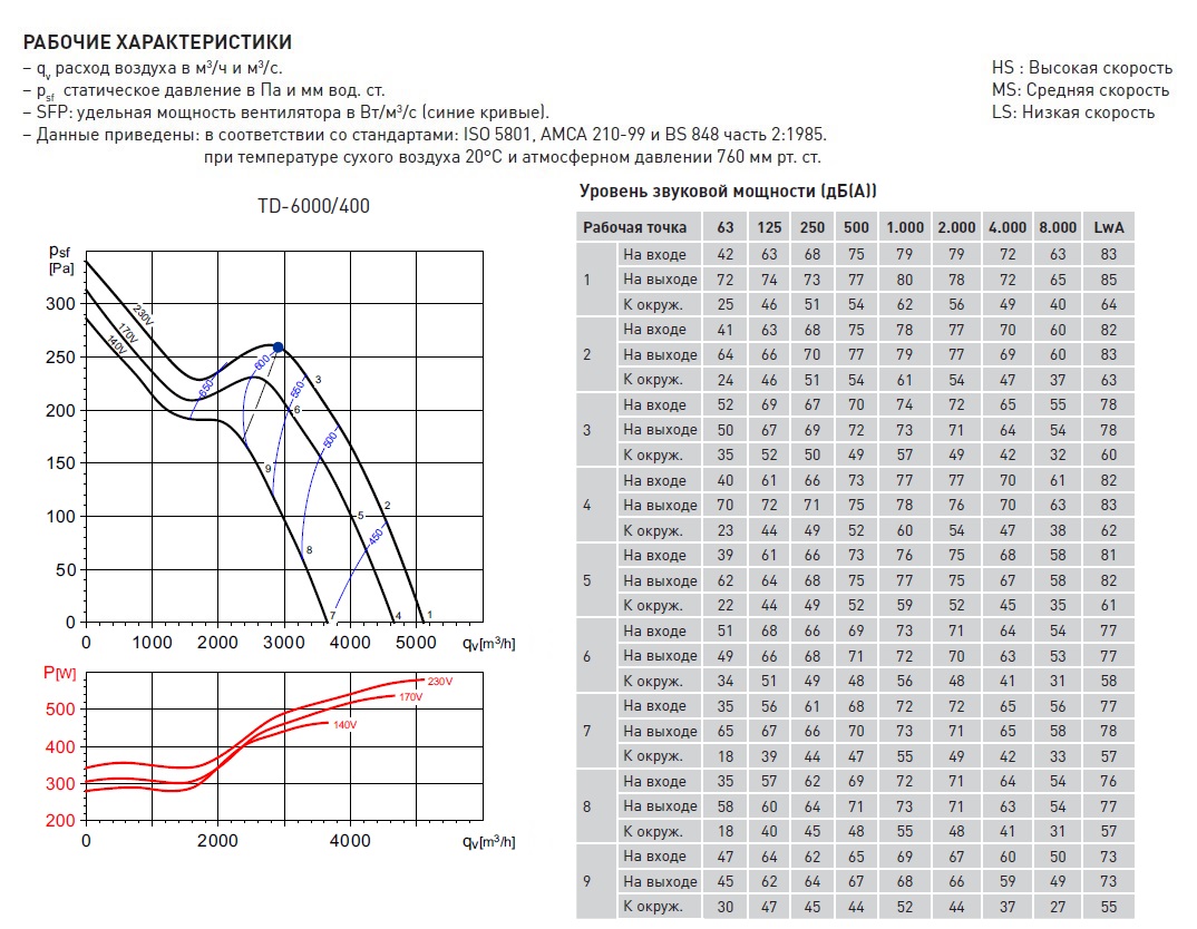 Канальный вентилятор Soler Palau TD 6000/400 5211016000 - Вид №1