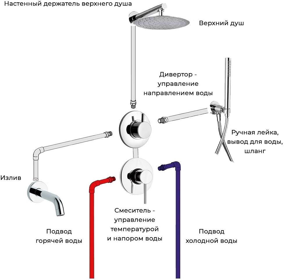 Пример комплекта встраиваемой системы для ванны COX на 3 потребителя Paini sun-id-1707741