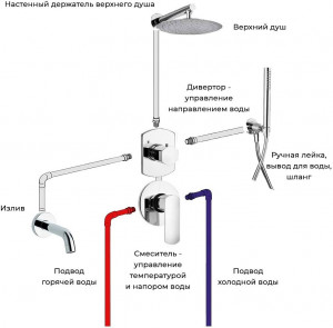 Пример комплекта встраиваемой системы для ванны OVO на 3 потребителя.